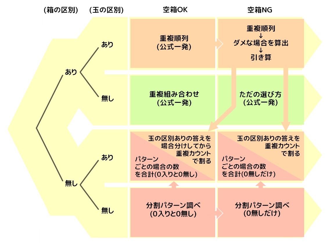 組み分け 部屋分け 問題全8パターンと解き方 数a 場合の数確率 そうちゃ S 図解英数ゼミナール