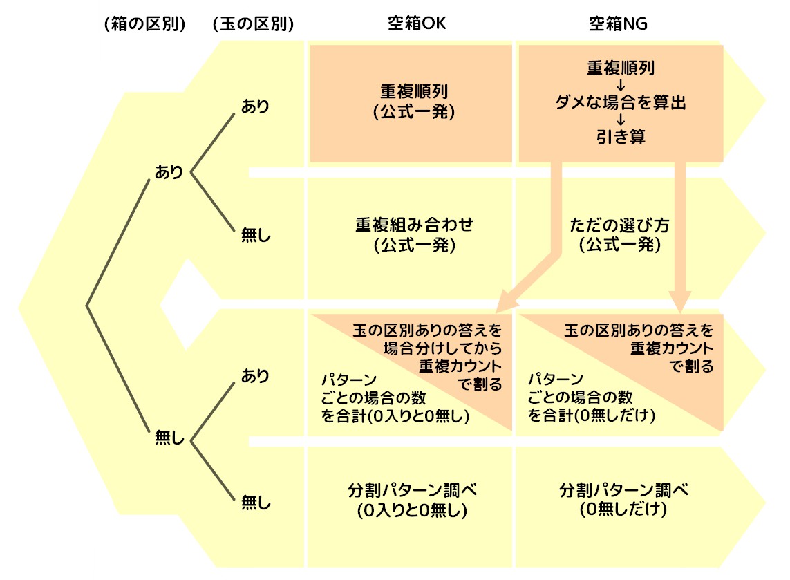 組み分け 部屋分け 問題全8パターンと解き方 数a 場合の数確率 そうちゃ S 図解英数ゼミナール