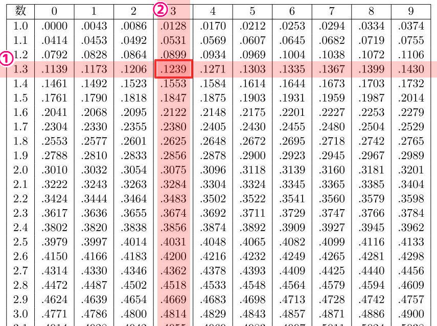 分かりやすい♪対数(log)の意味・公式まとめ。対数表の使い方も | そうちゃ式 図解英数